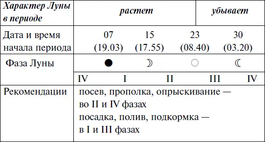 Прохождение Луны через знаки Зодиака ДЕКАБРЬ 2019 год - фото 144