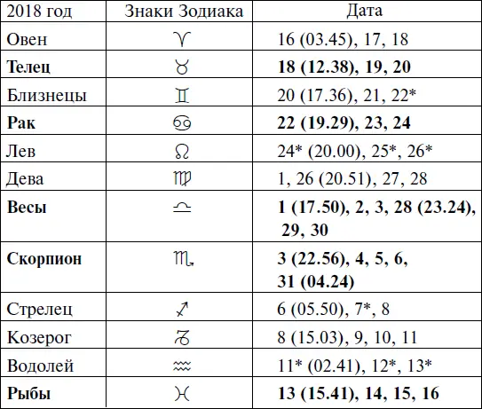 2019 год Прохождение Луны через знаки Зодиака ЯНВАРЬ - фото 145