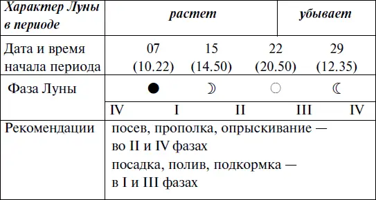 2019 год Прохождение Луны через знаки Зодиака ЯНВАРЬ - фото 146