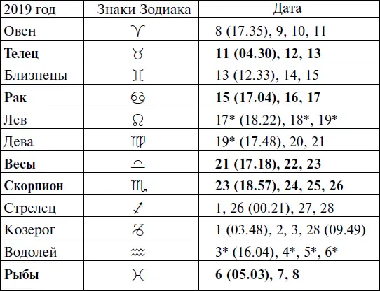 Прохождение Луны через знаки Зодиака МАРТ - фото 149