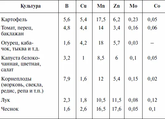 Потребление ягодными растениями макроэлементов в гкг урожая Потребление - фото 17