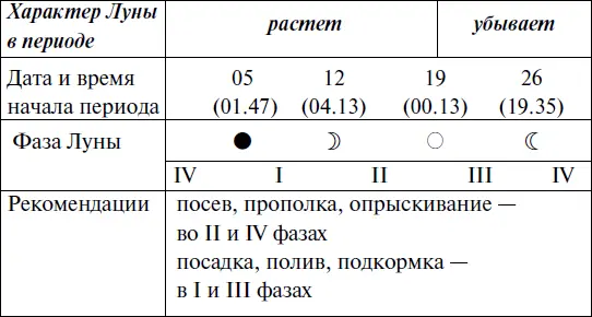 Прохождение Луны через знаки Зодиака ИЮНЬ Прохождение Луны через зна - фото 156