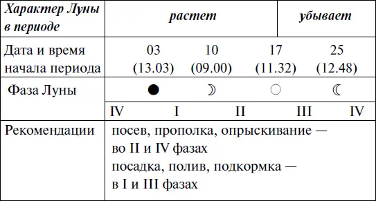 Прохождение Луны через знаки Зодиака ИЮЛЬ Прохождение Луны через зна - фото 158