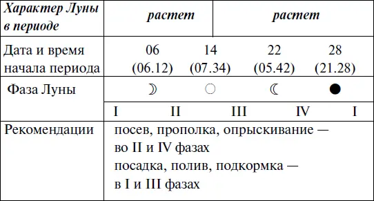 Прохождение Луны через знаки Зодиака ОКТЯБРЬ Прохождение Луны через - фото 164
