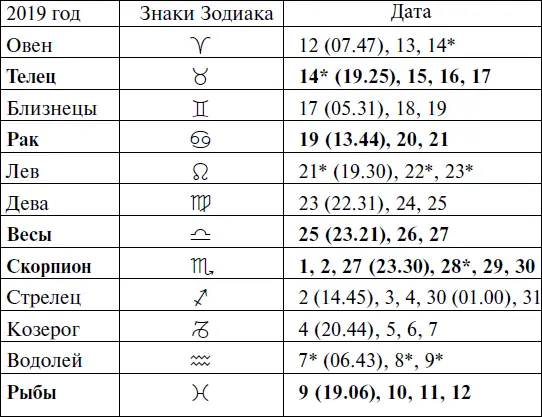 Прохождение Луны через знаки Зодиака НОЯБРЬ - фото 165