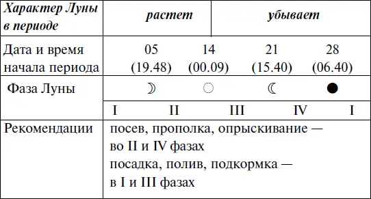 Прохождение Луны через знаки Зодиака НОЯБРЬ Прохождение Луны через з - фото 166
