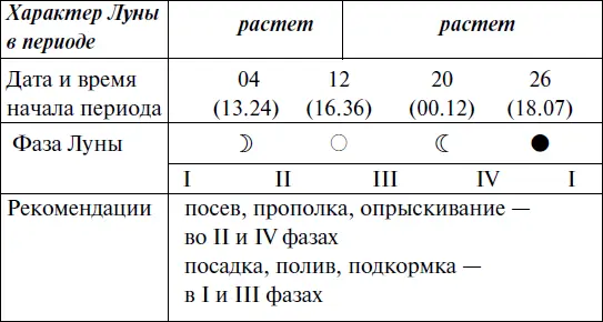 Прохождение Луны через знаки Зодиака ДЕКАБРЬ - фото 168
