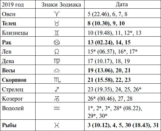 Что и когда сажать защищать и удобрять Календарь садовода до 2019 года - фото 169