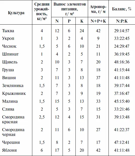 Примечание Агронорма сумма N P K а баланс это их отношение N PK в - фото 23