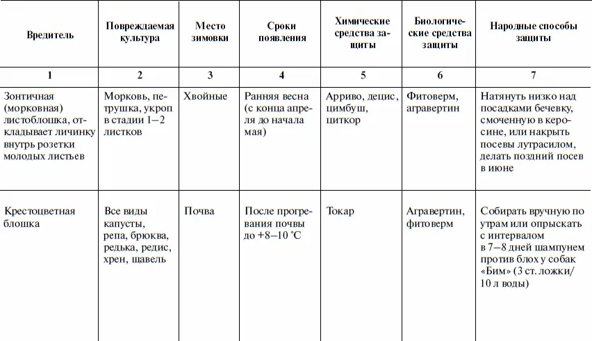 Основные вредители плодовых культур и меры борьбы с ними - фото 24