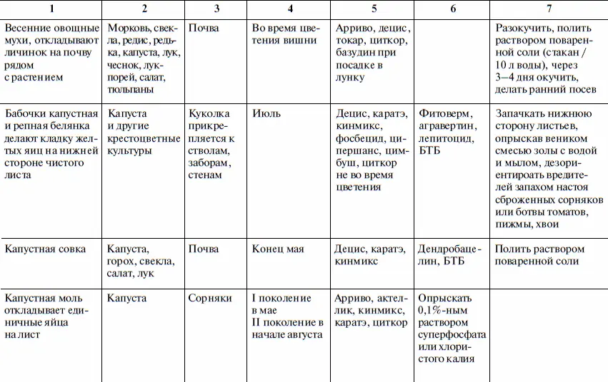 Основные вредители плодовых культур и меры борьбы с ними - фото 25