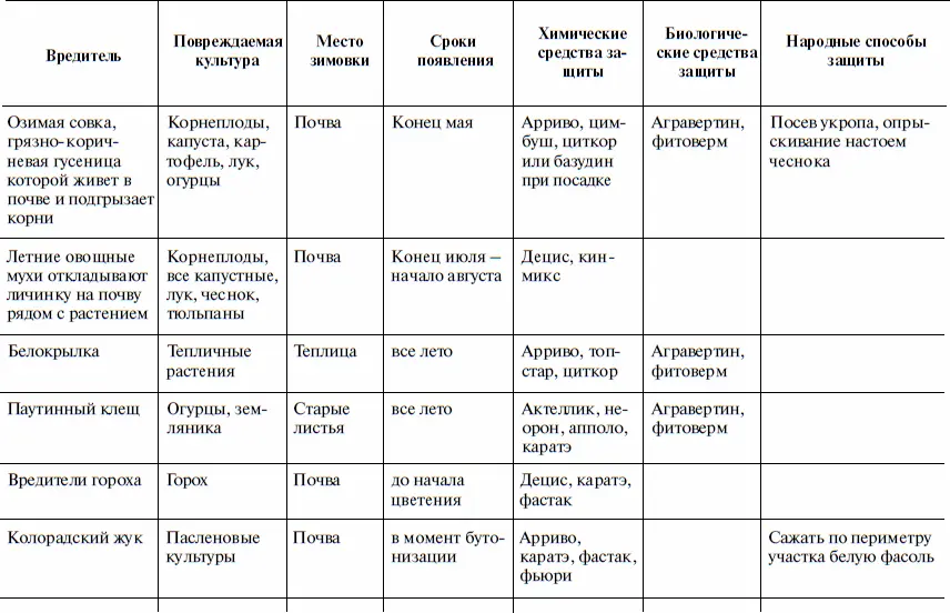 Основные вредители плодовых культур и меры борьбы с ними - фото 26