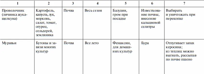 Основные вредители плодовых культур и меры борьбы с ними - фото 27