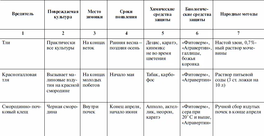 Таблица распространенных болезней овощных культур - фото 28