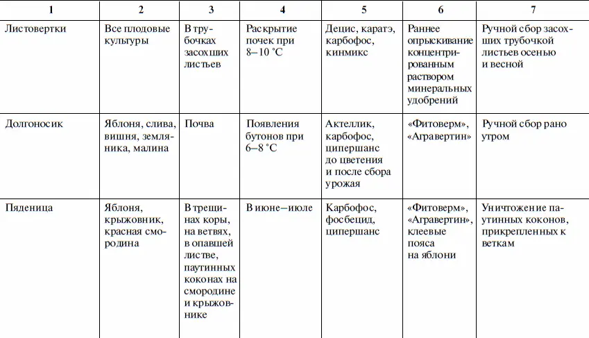 Таблица распространенных болезней овощных культур - фото 29