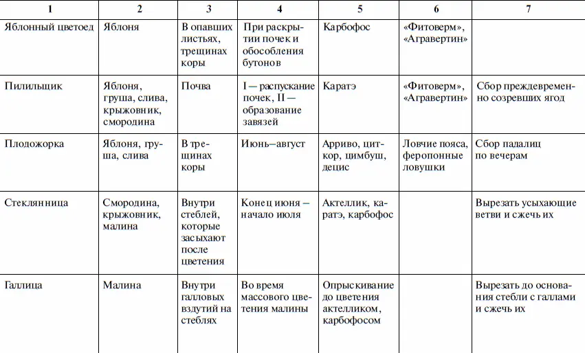 Таблица распространенных болезней овощных культур - фото 30
