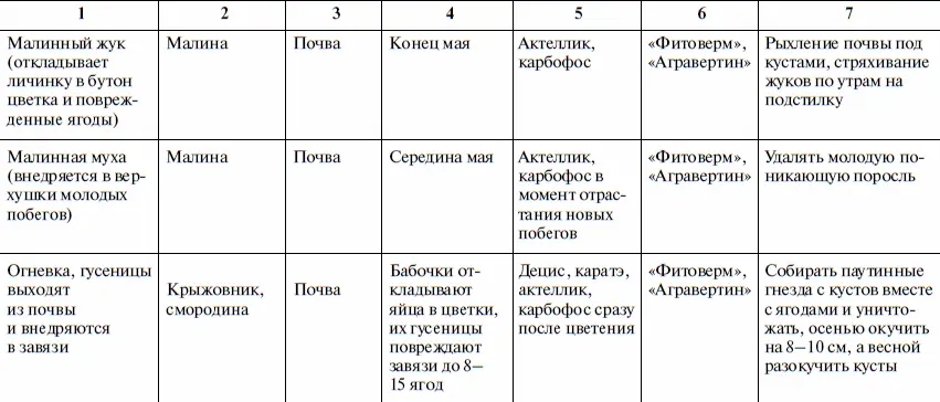 Таблица распространенных болезней овощных культур - фото 31