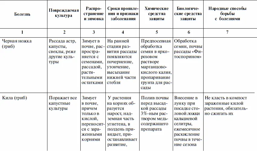 Что и когда сажать защищать и удобрять Календарь садовода до 2019 года - фото 32