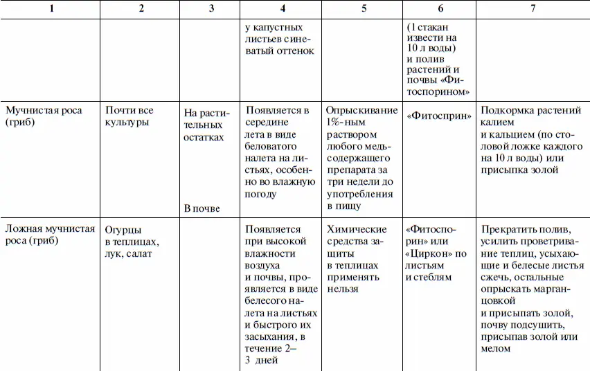 Что и когда сажать защищать и удобрять Календарь садовода до 2019 года - фото 33