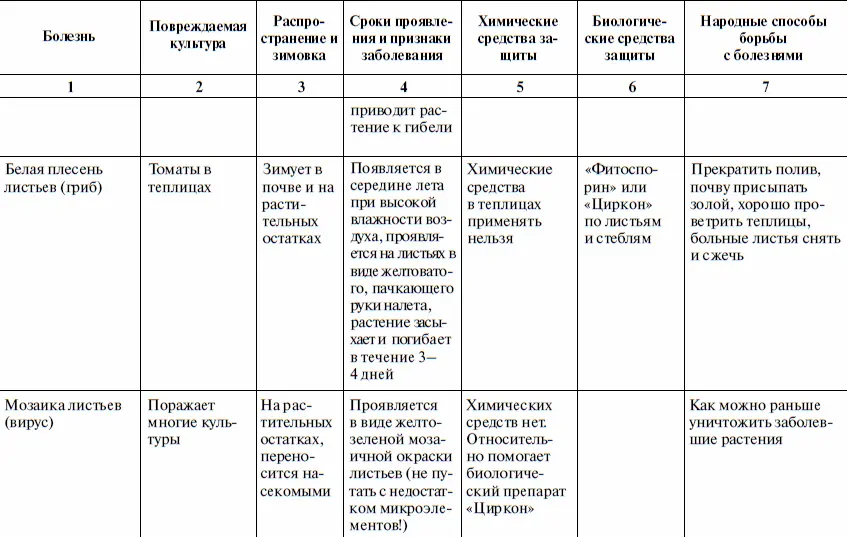 Что и когда сажать защищать и удобрять Календарь садовода до 2019 года - фото 34