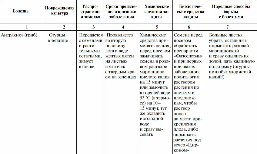Что и когда сажать защищать и удобрять Календарь садовода до 2019 года - фото 36