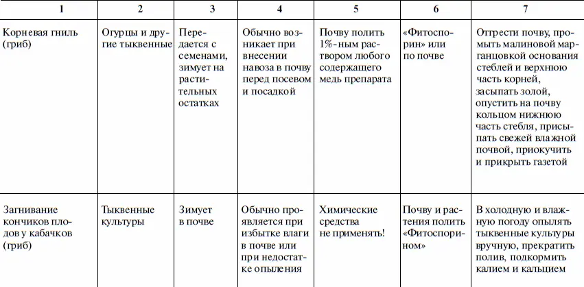 Таблица распространенных болезней садовых культур - фото 41