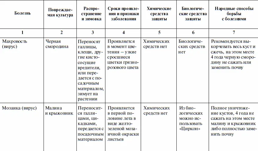Что и когда сажать защищать и удобрять Календарь садовода до 2019 года - фото 42