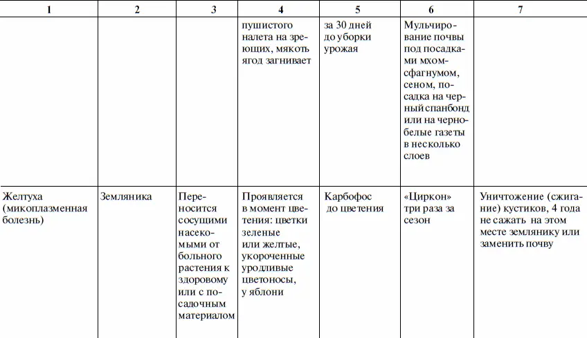 Что и когда сажать защищать и удобрять Календарь садовода до 2019 года - фото 44