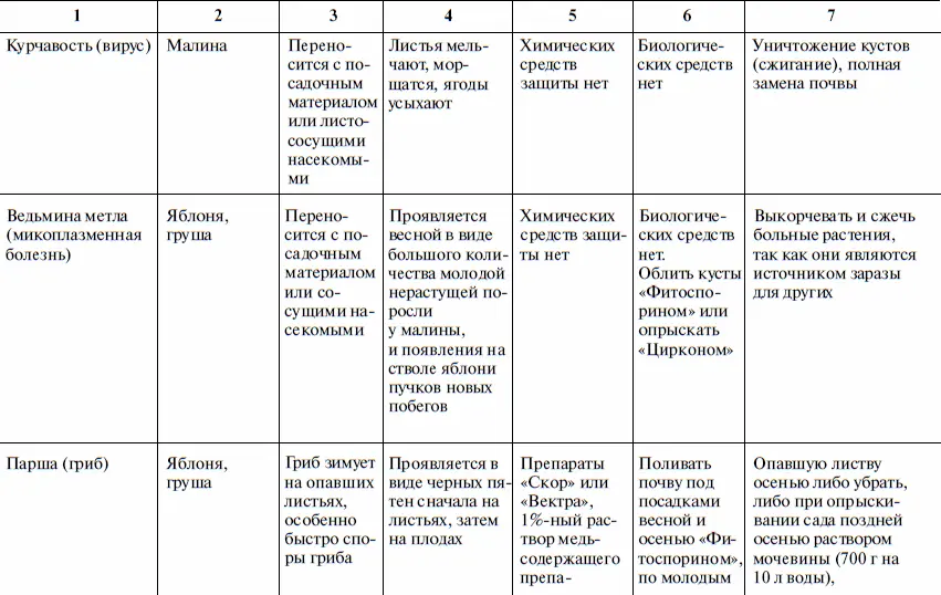 Что и когда сажать защищать и удобрять Календарь садовода до 2019 года - фото 45