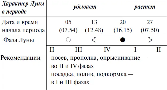 Что и когда сажать защищать и удобрять Календарь садовода до 2019 года - фото 52