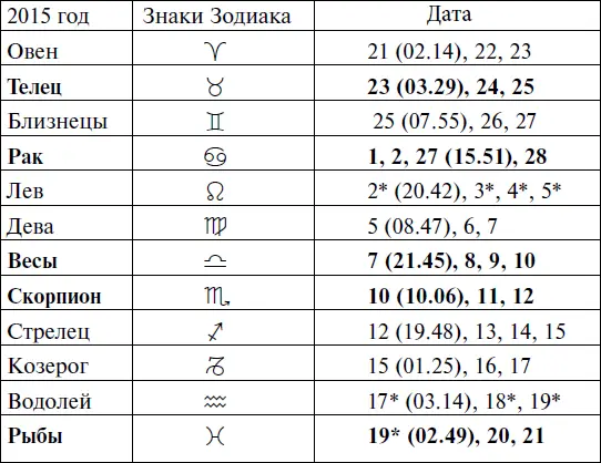 Прохождение Луны через знаки Зодиака МАРТ - фото 53
