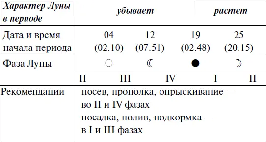 Что и когда сажать защищать и удобрять Календарь садовода до 2019 года - фото 54