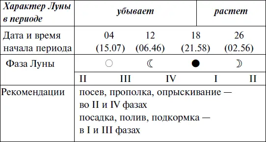 Прохождение Луны через знаки Зодиака МАЙ Прохождение Луны через знаки - фото 58