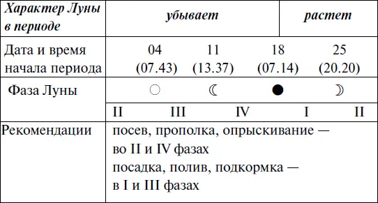 Что и когда сажать защищать и удобрять Календарь садовода до 2019 года - фото 60