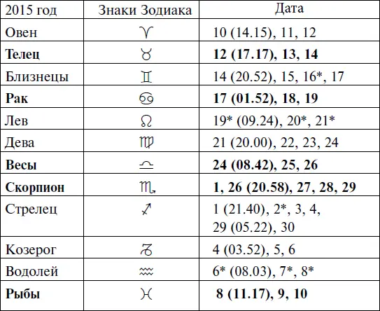 Фото Даты Знаков Зодиака