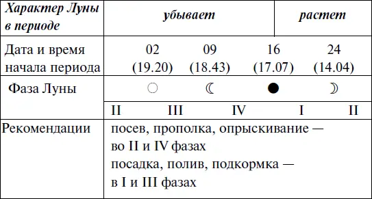 Что и когда сажать защищать и удобрять Календарь садовода до 2019 года - фото 62