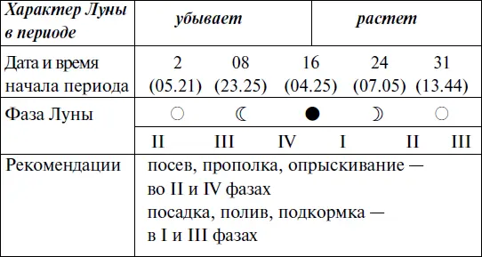 Что и когда сажать защищать и удобрять Календарь садовода до 2019 года - фото 64