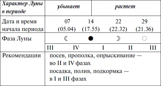 Что и когда сажать защищать и удобрять Календарь садовода до 2019 года - фото 66