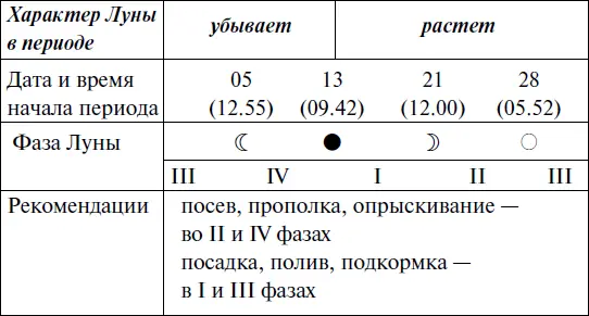 Что и когда сажать защищать и удобрять Календарь садовода до 2019 года - фото 68