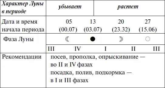 Что и когда сажать защищать и удобрять Календарь садовода до 2019 года - фото 70