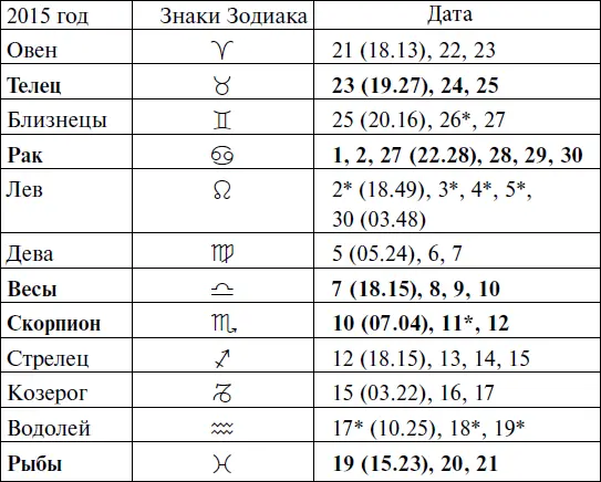 Прохождение Луны через знаки Зодиака ДЕКАБРЬ - фото 71