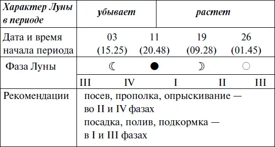 Прохождение Луны через знаки Зодиака ДЕКАБРЬ 2016 год - фото 72
