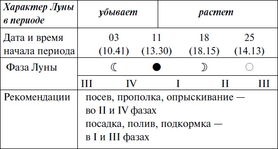 2016 год Прохождение Луны через знаки Зодиака ЯНВАРЬ П - фото 74