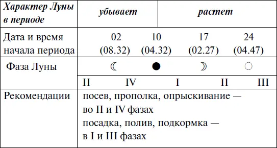 Что и когда сажать защищать и удобрять Календарь садовода до 2019 года - фото 76