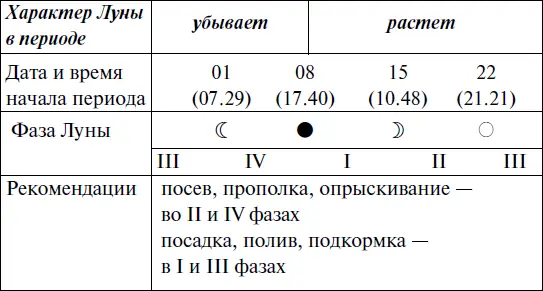 Что и когда сажать защищать и удобрять Календарь садовода до 2019 года - фото 78