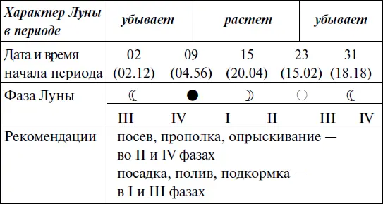 Что и когда сажать защищать и удобрять Календарь садовода до 2019 года - фото 80