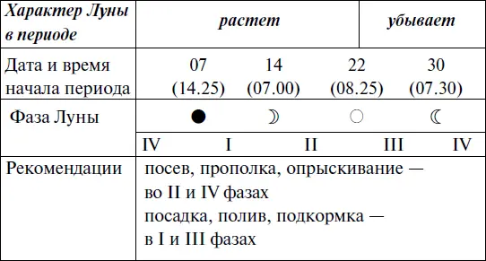 Прохождение Луны через знаки Зодиака МАЙ Прохождение Луны через знаки - фото 82