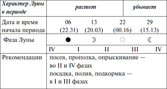 Что и когда сажать защищать и удобрять Календарь садовода до 2019 года - фото 84
