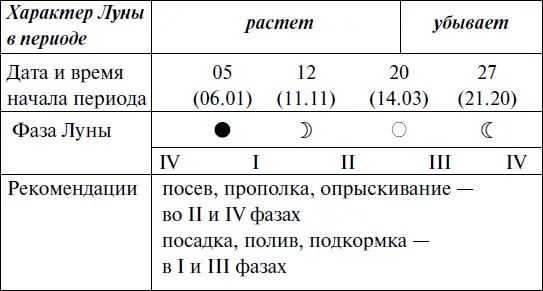 Что и когда сажать защищать и удобрять Календарь садовода до 2019 года - фото 86