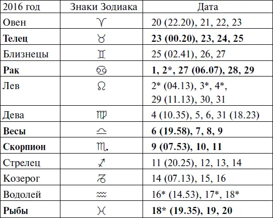 Прохождение Луны через знаки Зодиака СЕНТЯБРЬ - фото 89